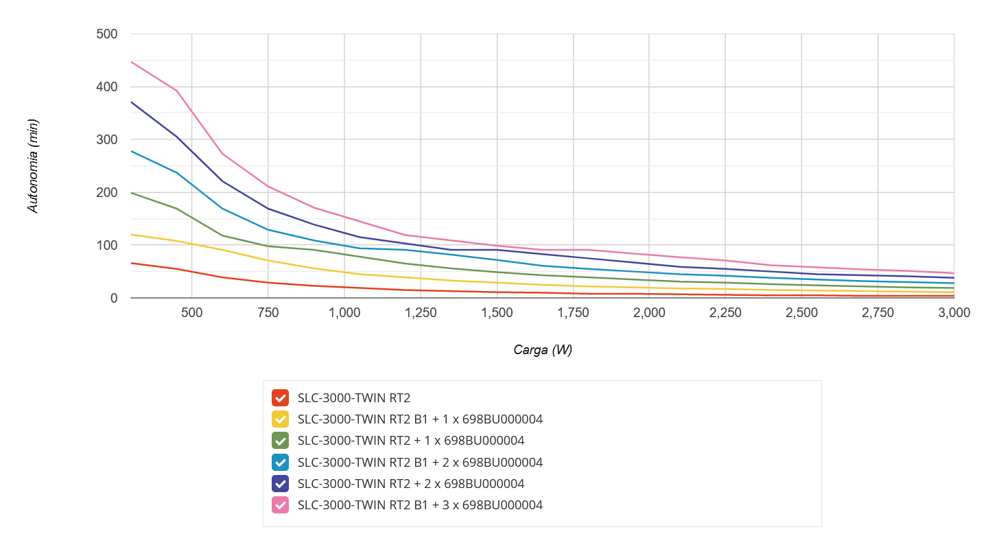 autonomía SLC 3000 TWIN RT2