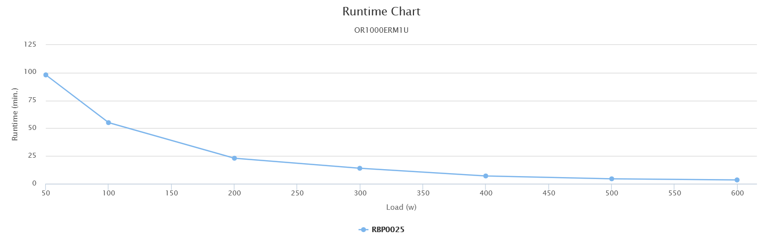 gráfico de ejecución OR1000erm1u